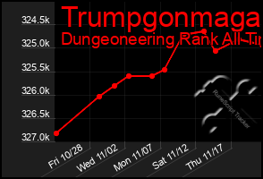 Total Graph of Trumpgonmaga