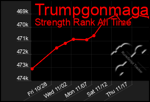 Total Graph of Trumpgonmaga