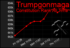 Total Graph of Trumpgonmaga