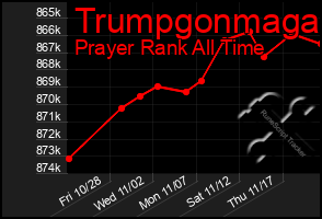 Total Graph of Trumpgonmaga