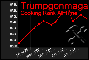 Total Graph of Trumpgonmaga