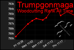 Total Graph of Trumpgonmaga