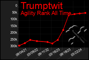 Total Graph of Trumptwit