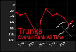 Total Graph of Trunks