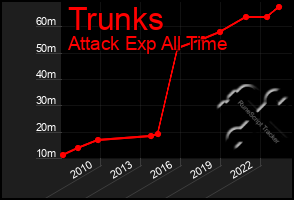 Total Graph of Trunks