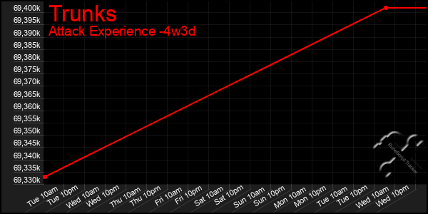 Last 31 Days Graph of Trunks