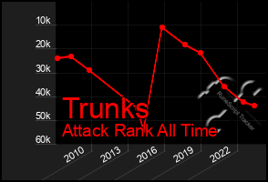 Total Graph of Trunks