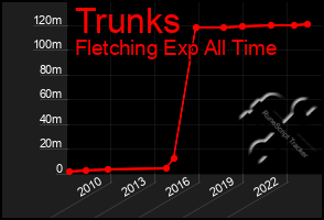 Total Graph of Trunks