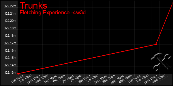 Last 31 Days Graph of Trunks