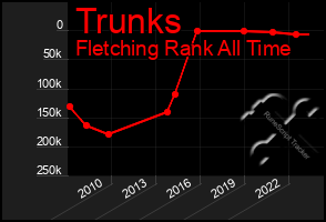 Total Graph of Trunks