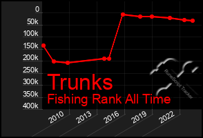 Total Graph of Trunks