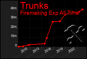 Total Graph of Trunks