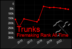 Total Graph of Trunks