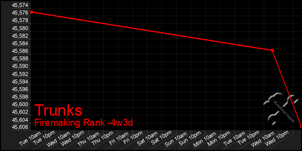 Last 31 Days Graph of Trunks