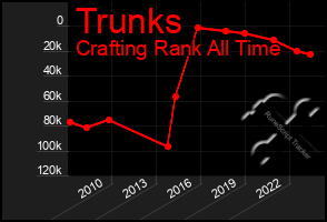 Total Graph of Trunks