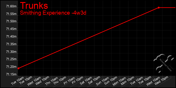 Last 31 Days Graph of Trunks