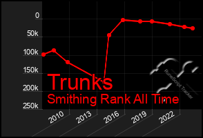 Total Graph of Trunks