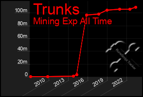 Total Graph of Trunks