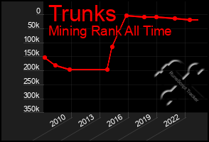 Total Graph of Trunks