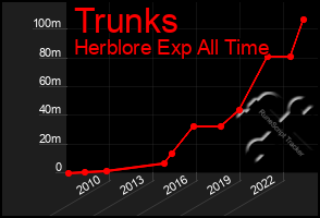 Total Graph of Trunks