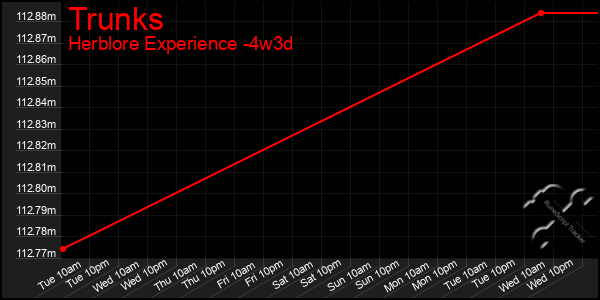 Last 31 Days Graph of Trunks