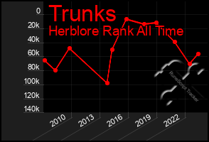 Total Graph of Trunks