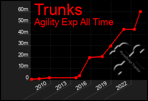 Total Graph of Trunks