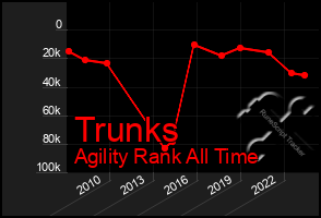 Total Graph of Trunks