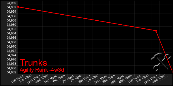 Last 31 Days Graph of Trunks