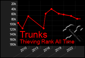 Total Graph of Trunks