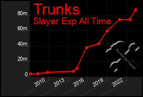 Total Graph of Trunks