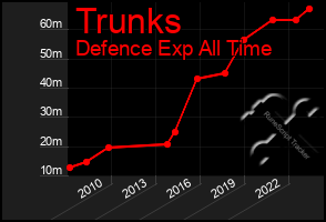 Total Graph of Trunks