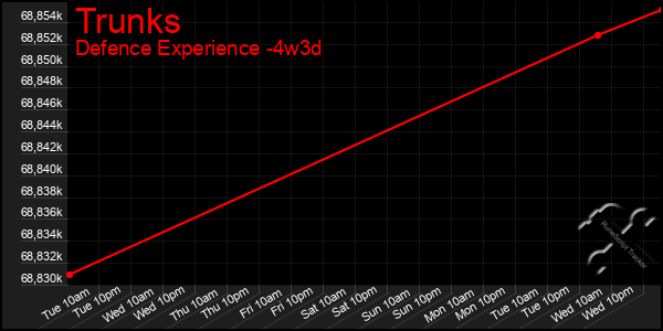 Last 31 Days Graph of Trunks