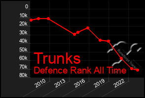 Total Graph of Trunks