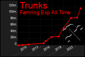 Total Graph of Trunks