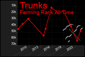 Total Graph of Trunks