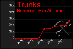 Total Graph of Trunks