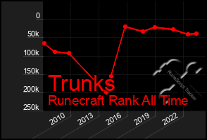 Total Graph of Trunks