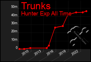 Total Graph of Trunks