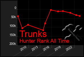 Total Graph of Trunks