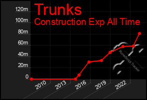 Total Graph of Trunks