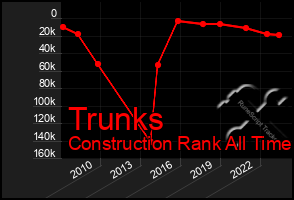 Total Graph of Trunks