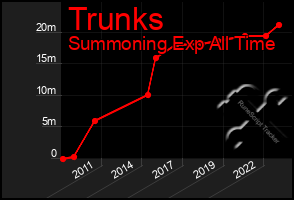 Total Graph of Trunks