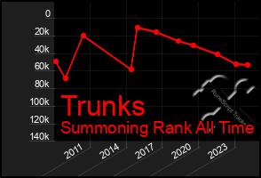 Total Graph of Trunks