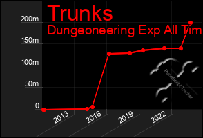 Total Graph of Trunks