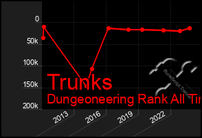 Total Graph of Trunks