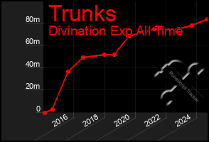 Total Graph of Trunks