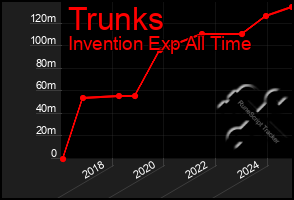 Total Graph of Trunks