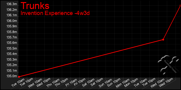 Last 31 Days Graph of Trunks