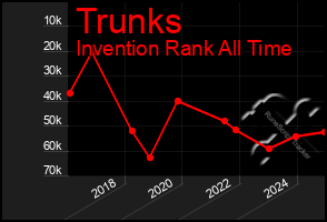 Total Graph of Trunks